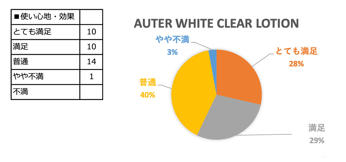 Auter White Clear Lotion